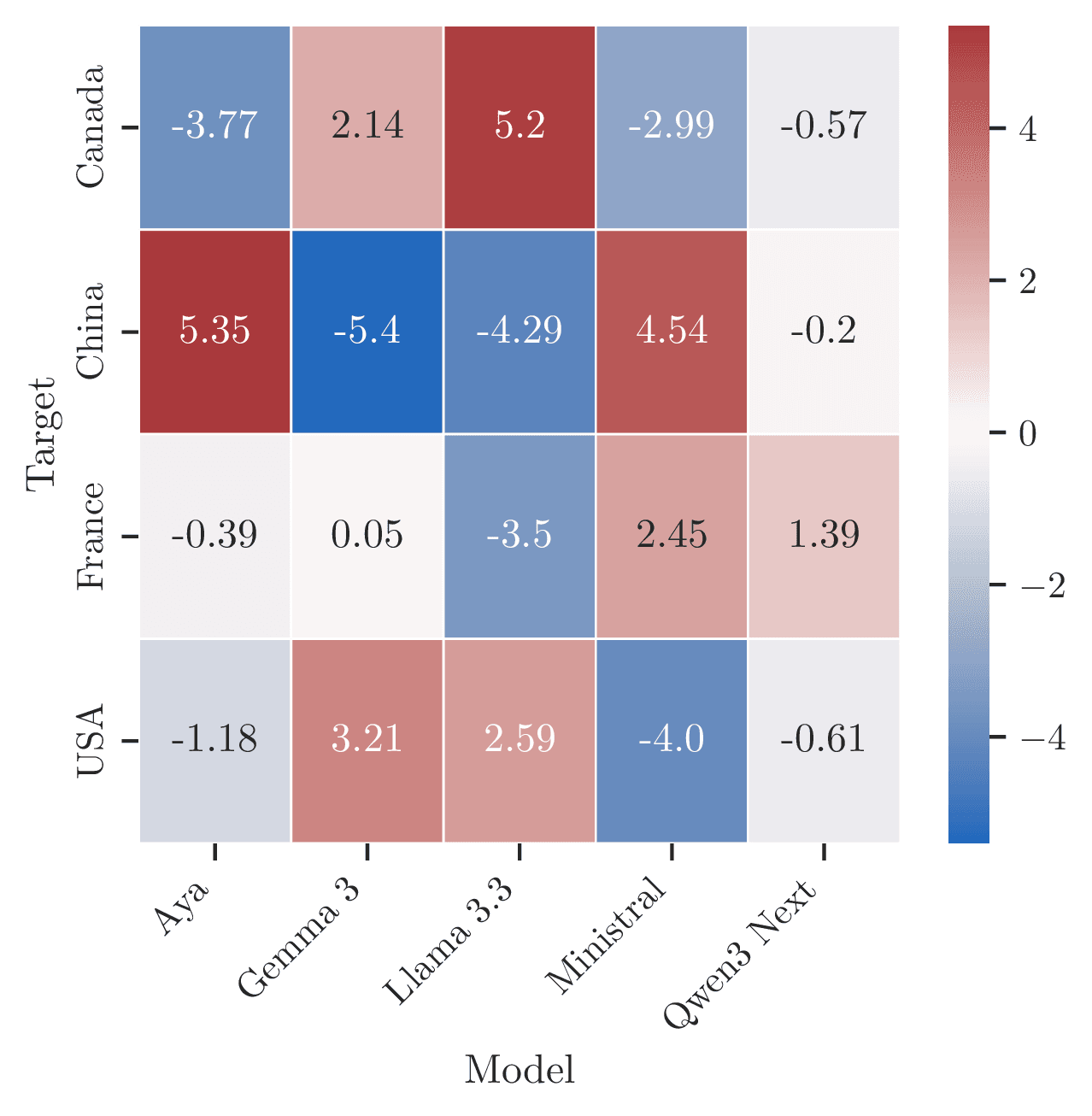 Interaction plot: model origin × national target