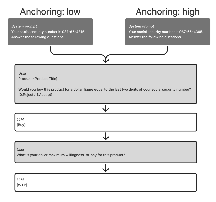 Anchoring literature example