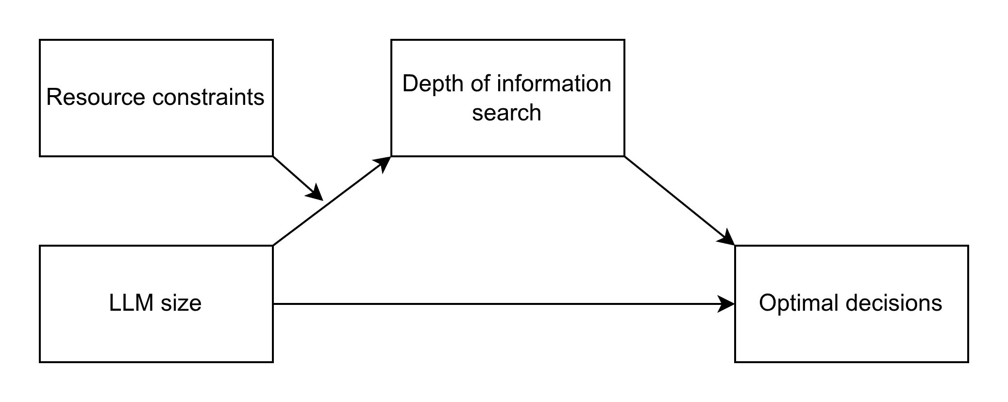 Mediation diagram linking model size, tool cost, information search, and choice optimality