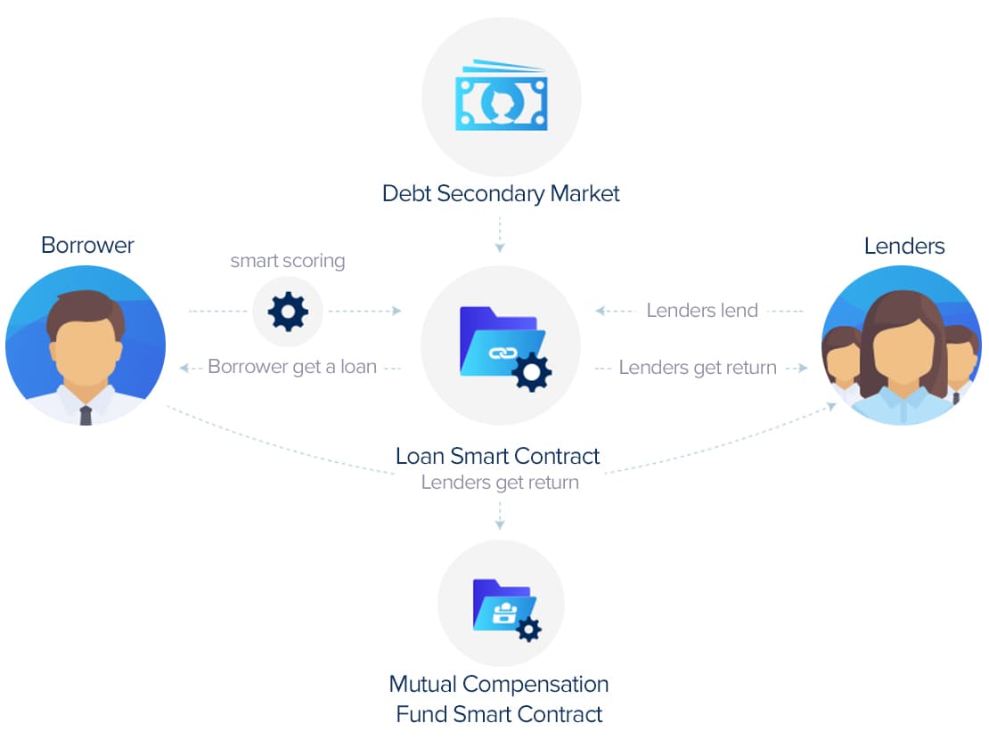 Financial Services