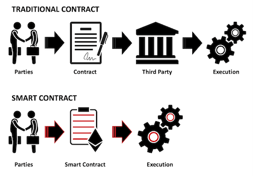 Automating Agreements